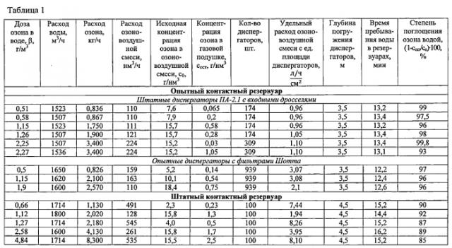 Установка для обработки воды озоном и способы его дозирования (варианты) (патент 2553949)