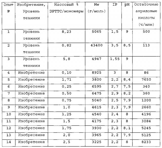 Способ полимеризации (мет)акриловой кислоты в растворе, получаемые растворы полимеров и их применения (патент 2602075)