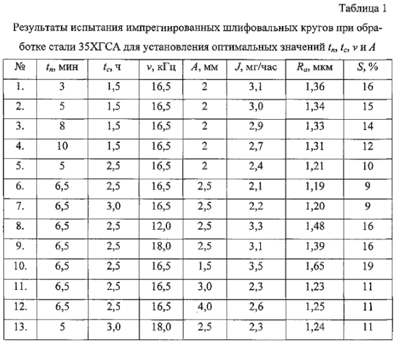 Способ импрегнирования абразивных инструментов (патент 2574182)