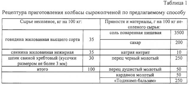 Способ производства сырокопченых колбас (патент 2246878)