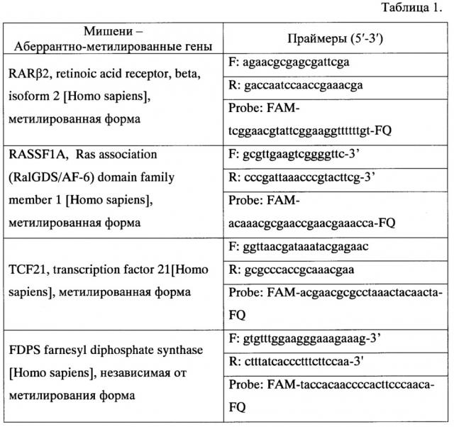 Способ диагностики рака легкого (патент 2633693)