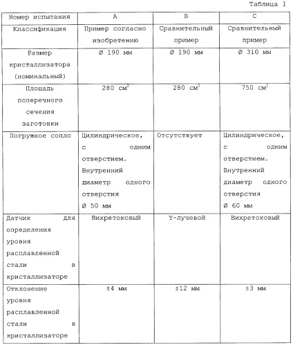 Способ непрерывного литья заготовки с небольшим поперечным сечением (патент 2433885)