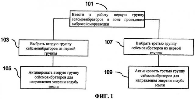 Способ выбора параметров динамических источников для получения данных сейсмических вибраторов (патент 2450291)