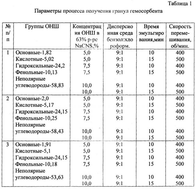 Способ получения полимерного гемосорбента (патент 2619864)