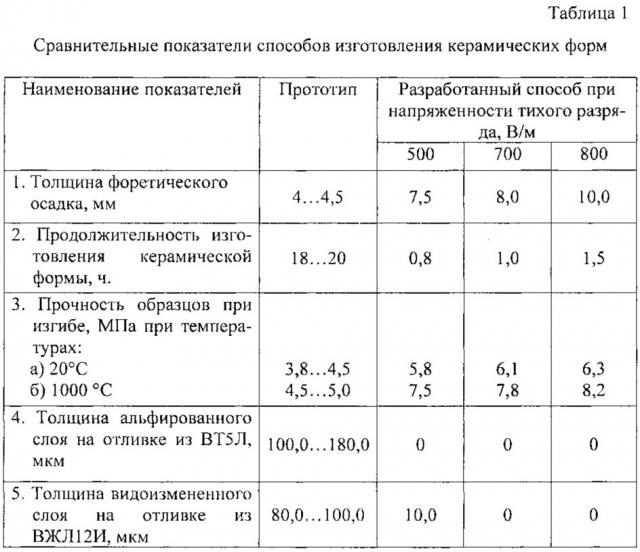 Способ получения керамических форм методом электрофореза для литья по выплавляемым моделям химически активных сплавов (патент 2630081)