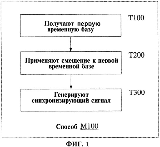 Система, способ и устройство для генерации синхронизирующего сигнала (патент 2307373)