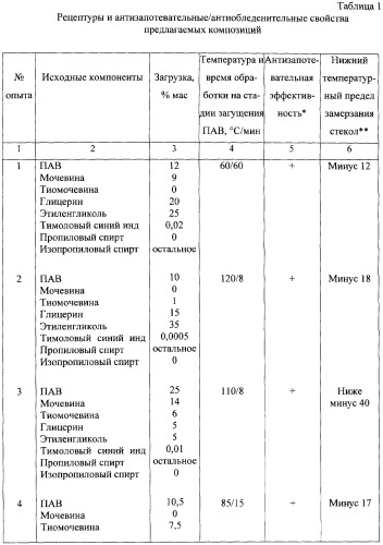 Композиция против запотевания и обледенения стекол (патент 2260028)