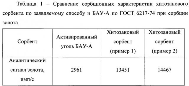 Способ получения сорбционного материала (патент 2645131)