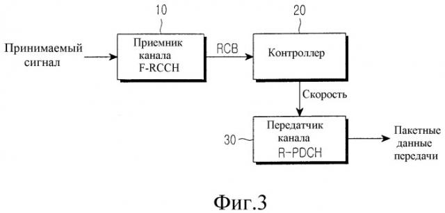 Способ и устройство для управления скоростью трафика обратной линии связи в системе мобильной связи (патент 2302694)