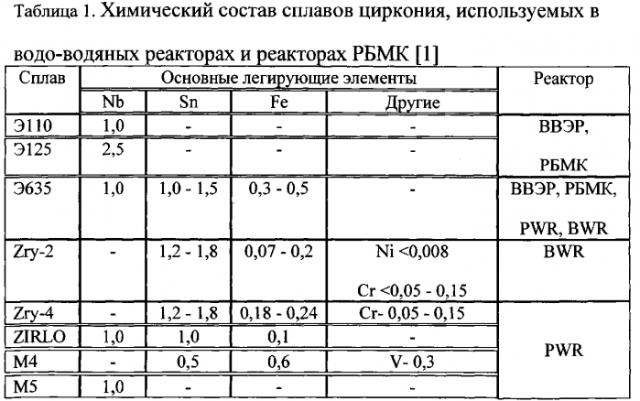 Способ обработки металлических радиоактивных отходов, образованных при переработке ядерного топлива водо-водяных реакторов и реакторов рбмк (патент 2569998)