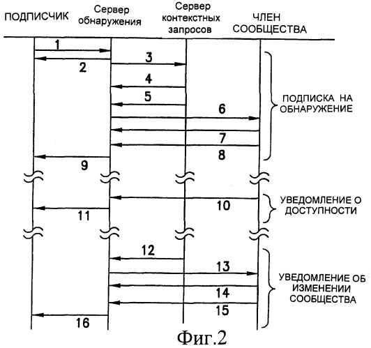 Способ, система и компьютерная программа для обнаружения сервисов и контента на основании событий протокола sip в сообществе, построенном на контекстной информации (патент 2354067)
