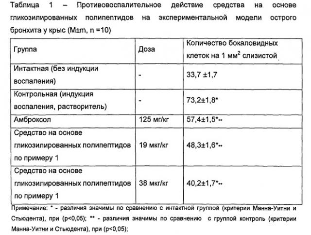 Способ получения средства на основе гликозилированных полипептидов (патент 2545703)