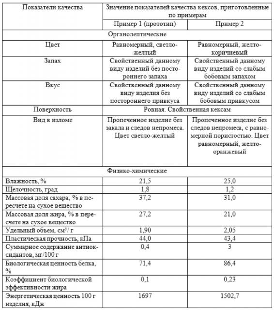 Способ производства кексов (патент 2617358)