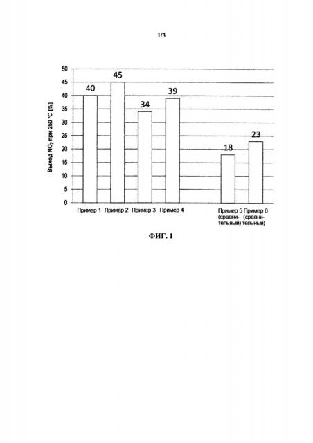 Каталитические материалы для окисления no (патент 2667911)