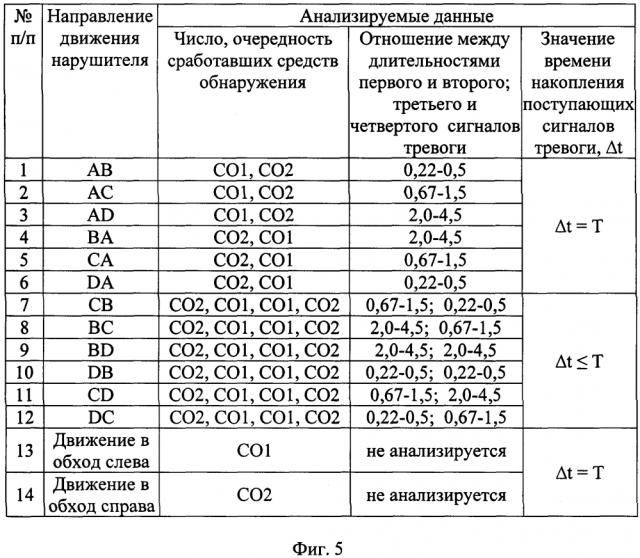 Способ сигнализационного прикрытия локального участка местности с трехсторонней развилкой дороги (патент 2605063)