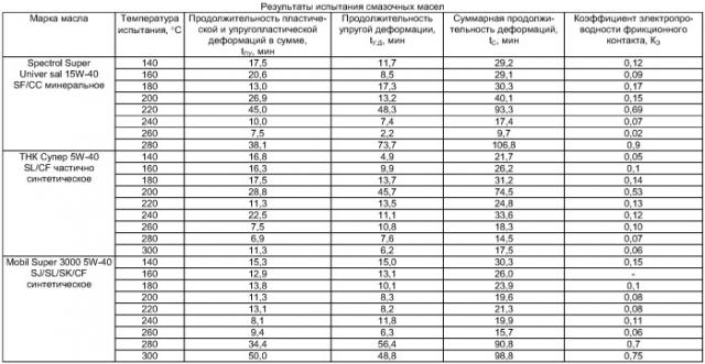 Способ определения температурной стойкости смазочных масел (патент 2409814)