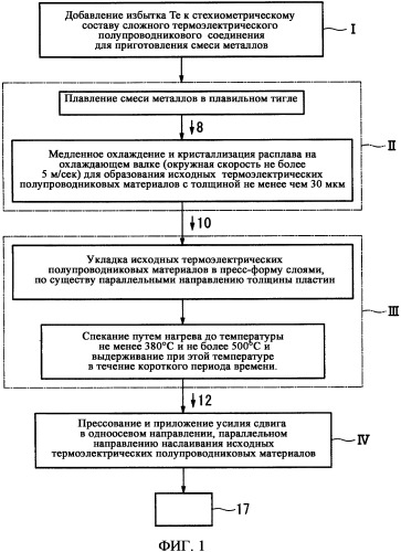 Термоэлектрический полупроводниковый материал, термоэлектрический полупроводниковый элемент с использованием термоэлектрического полупроводникового материала, термоэлектрический модуль с использованием термоэлектрического полупроводникового элемента и способ их изготовления (патент 2326466)