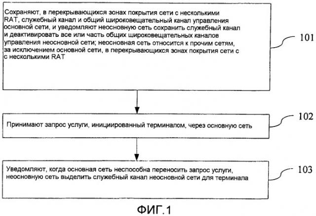 Способ связи, сетевое устройство и система связи для сети с несколькими rat (патент 2547144)