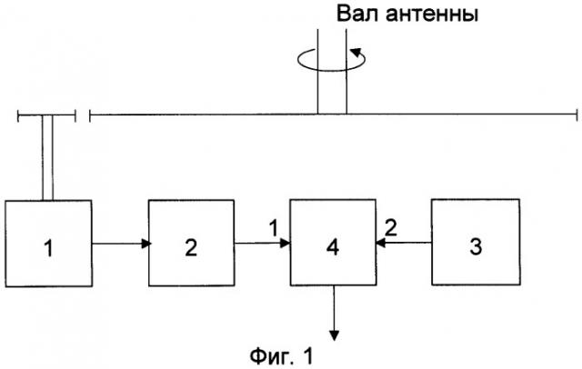 Система преобразования углового перемещения антенны рлс (патент 2305895)