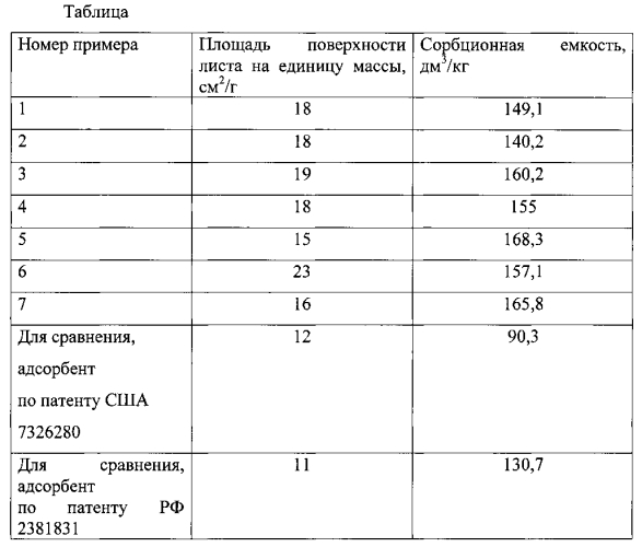 Способ получения адсорбента диоксида углерода (патент 2565172)