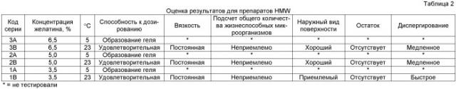 Способ составления быстро диспергируемых лекарственных форм, содержащих по меньшей мере один рыбий желатин, который выбирают на основе молекулярной массы (патент 2415665)