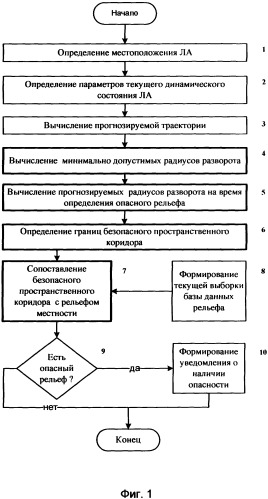 Способ предупреждения столкновения летательного аппарата с рельефом местности и устройство на его основе (патент 2301456)