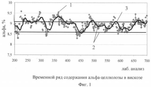 Способ управления содержанием альфа-целлюлозы в вискозе (патент 2410478)