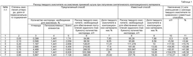 Способ получения синтетического композиционного материала-полуфабриката для сталеплавильного передела (патент 2467825)