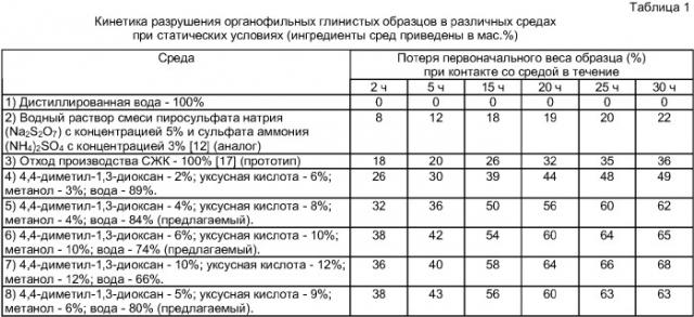 Состав для разрушения органофильных глинистых образований, кольматирующих призабойную зону пласта подземных хранилищ газа (патент 2360941)