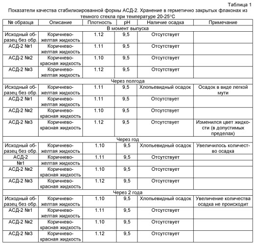 Способ получения стабилизированной формы антисептика-стимулятора дорогова - фракции 2 (асд-2) (патент 2494750)