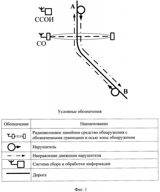 Способ охранного мониторинга (патент 2617575)