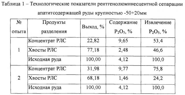 Радиометрический сепаратор (патент 2662828)