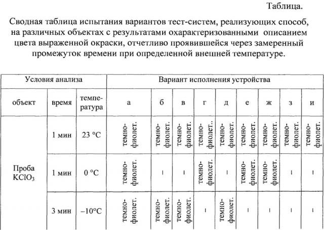 Способ экспресс-обнаружения солей хлорноватой, бромноватой кислот и взрывчатых составов на их основе и тест-система его реализующая (патент 2616235)