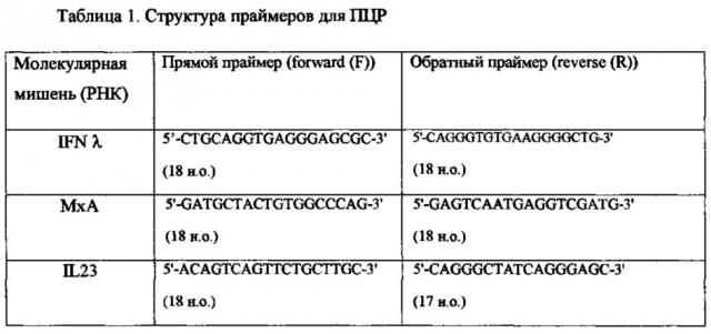 Тест-система для определения рнк интерферона λ, интерлейкина il23 и противовирусного белка mxa (патент 2627179)