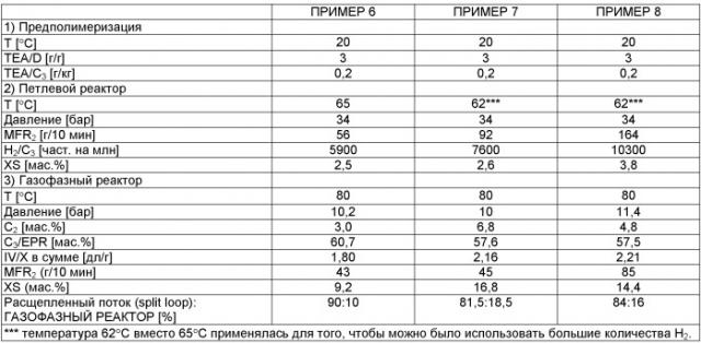 Гетерофазные сополимеры пропилена высокой чистоты (патент 2470946)