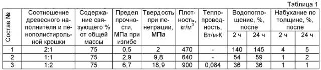 Полиэфирно-древесная композиция с отходами производства пенополистирола (патент 2465296)