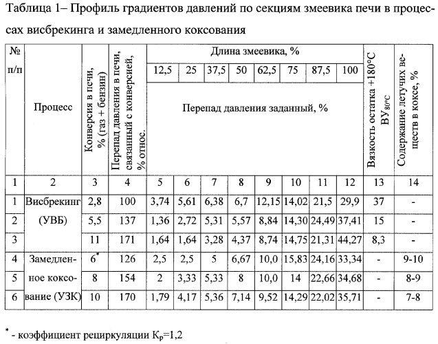 Способ регулирования процесса термодеструкции нефтяных остатков в трубчатой печи (патент 2318858)