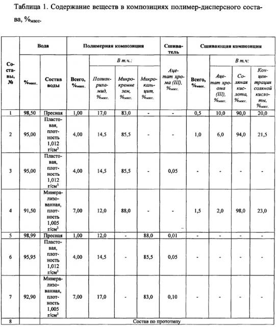 Способ разработки неоднородного нефтяного пласта с применением полимер-дисперсного состава (патент 2627502)