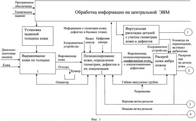 Способ автоматизированного подготовительно-раскройного производства обуви (патент 2503723)