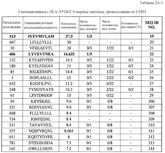 Пептидные вакцины для раков, экспрессирующих опухолеспецифические антигены (патент 2464275)