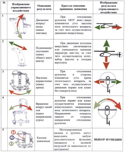 Многоканальный орган управления летательным аппаратом (патент 2559188)