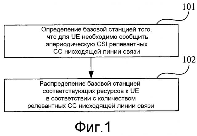 Способ распределения ресурсов, способ передачи информации о состоянии канала, базовая станция и пользовательское оборудование (патент 2600978)