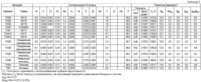 Титановый сплав с улучшенными свойствами (патент 2627312)