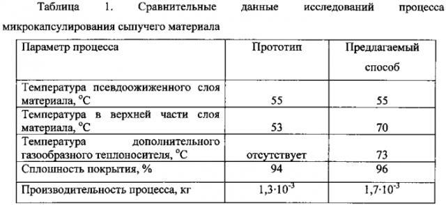 Способ микрокапсулирования сыпучих материалов (патент 2552413)