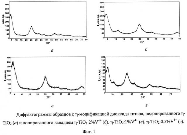 Способ приготовления фотокатализатора на основе η-модификации диоксида титана, допированного ванадием, активного в видимой области спектра (патент 2540336)