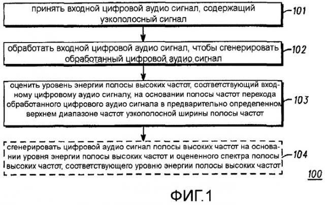 Способ и устройство для оценки энергии полосы высоких частот в системе расширения полосы частот (патент 2464652)