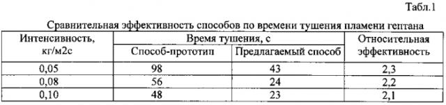 Способ снижения времени тушения пожара нефти и нефтепродуктов путем предотвращения нагревания резервуара от факела пламени (патент 2589613)