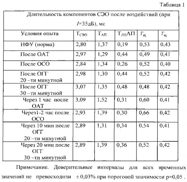 Способ оценки протективного действия фармакологического препарата при острой сенсоневральной тугоухости в эксперименте (патент 2610409)