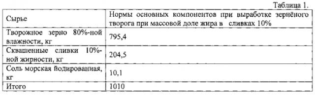 Способ производства зерненого творога (патент 2560262)