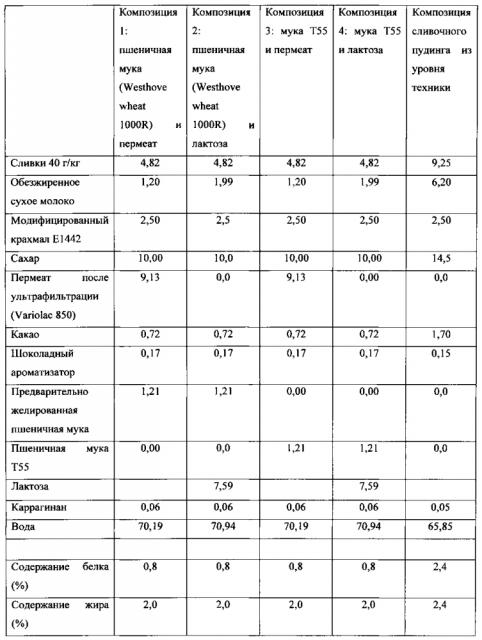Пищевая композиция, содержащая смесь молочного пермеата и муки из растительного сырья (патент 2599627)